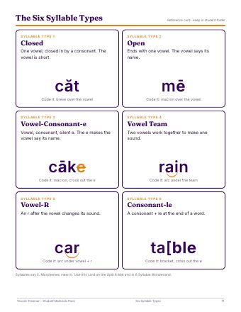 Preview: Six syllable types card